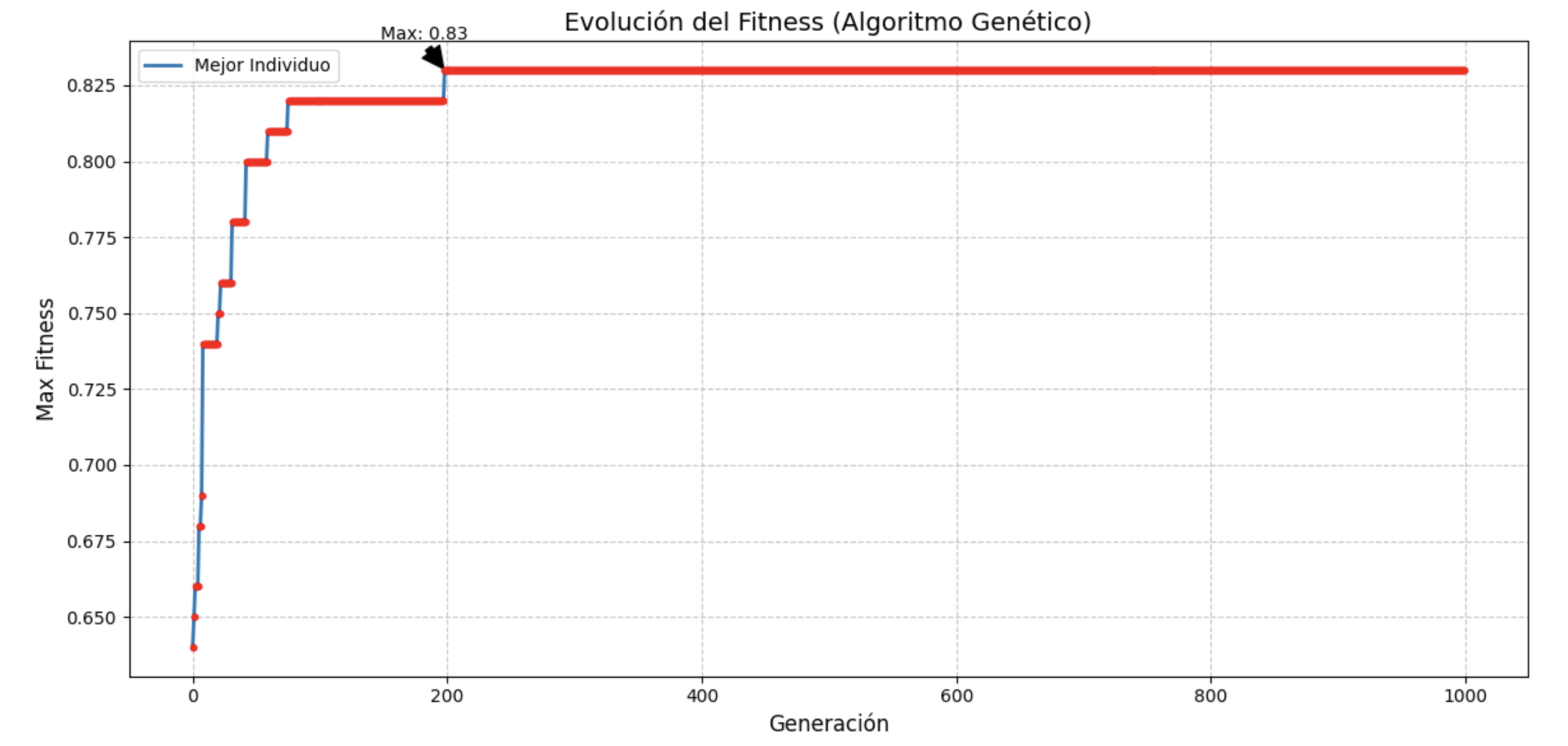 Fitness evolution with a classical genetic algorithm