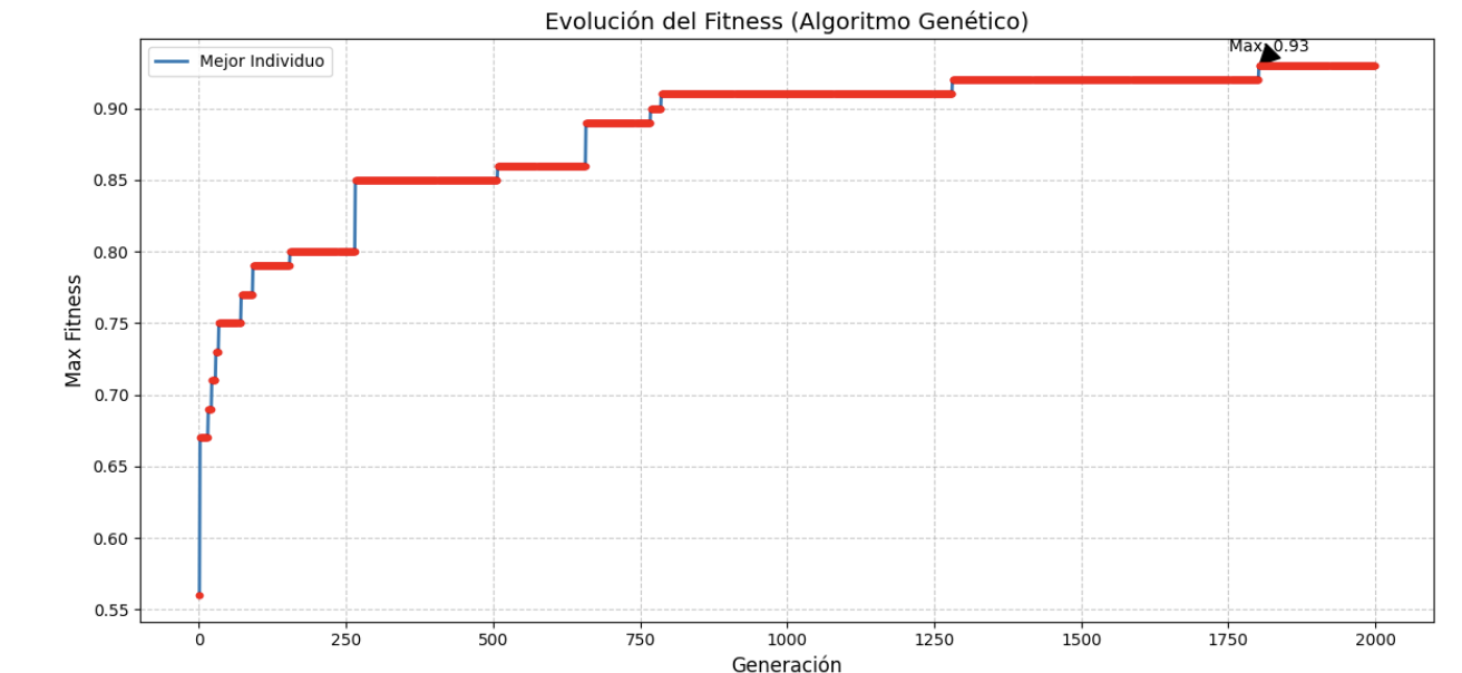 Fitness evolution with the (μ+λ) strategy